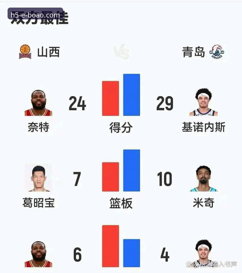 博奥实时比分 3个关键转折点,看懂山西97-94横扫青岛的晋级之战